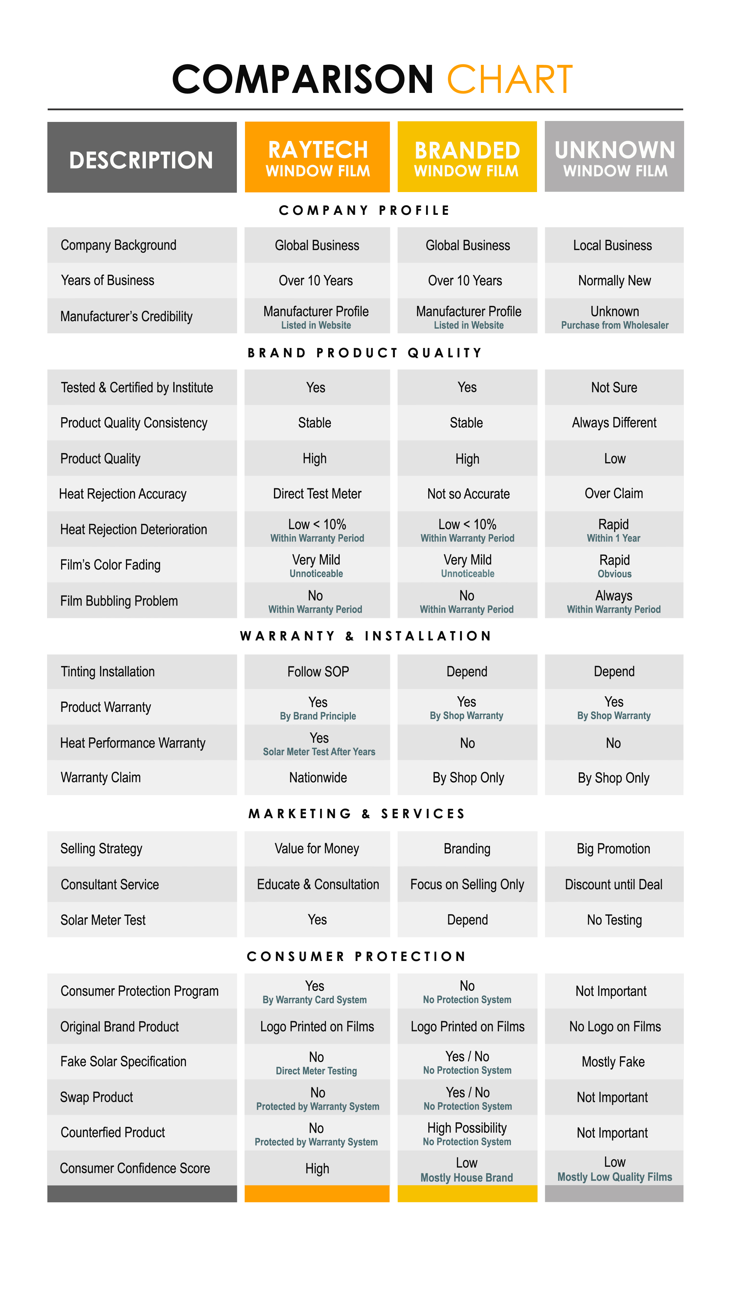 Window Brand Comparison Chart